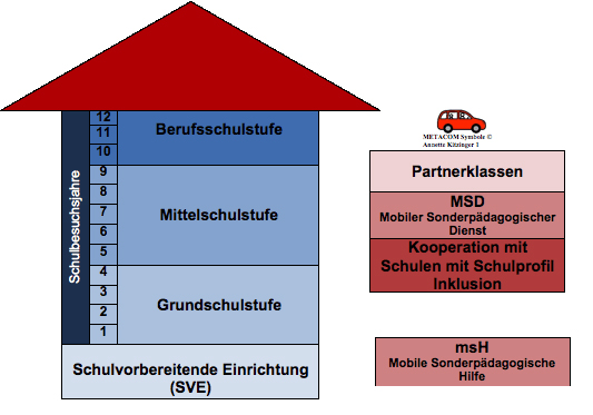 Die Grafik in Form eines Hauses zeigt die Stufen der Schule: schulvorbereitende Einrichtung, Grundschule, Mittelschule und Berufsschulstufe sowie externen Kooperationen.
